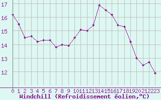 Courbe du refroidissement olien pour Rennes (35)