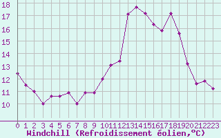 Courbe du refroidissement olien pour Connerr (72)