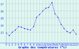 Courbe de tempratures pour Salon-de-Provence (13)