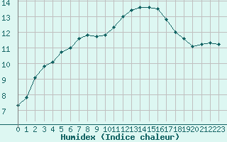 Courbe de l'humidex pour Hd-Bazouges (35)