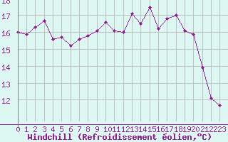 Courbe du refroidissement olien pour Cherbourg (50)