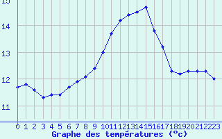 Courbe de tempratures pour Lussat (23)