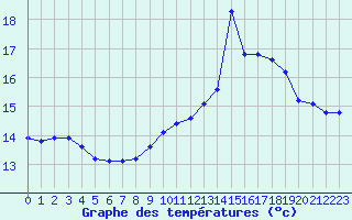 Courbe de tempratures pour Thomery (77)