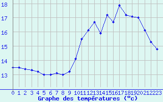 Courbe de tempratures pour Ambrieu (01)