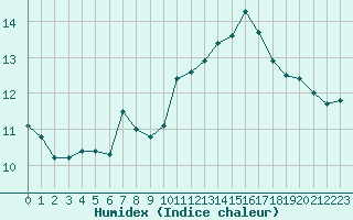 Courbe de l'humidex pour Almenches (61)