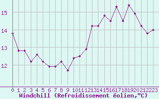 Courbe du refroidissement olien pour Le Havre - Octeville (76)