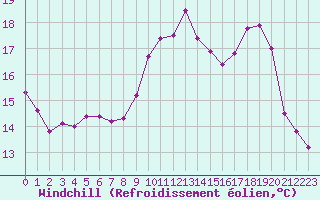 Courbe du refroidissement olien pour Saint-Philbert-sur-Risle (27)