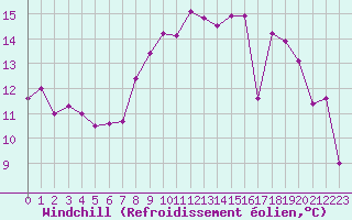 Courbe du refroidissement olien pour Le Talut - Belle-Ile (56)