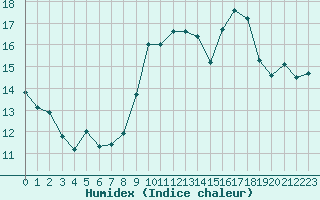 Courbe de l'humidex pour Cap Ferret (33)