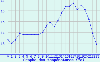 Courbe de tempratures pour Berson (33)