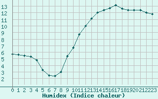 Courbe de l'humidex pour Saint-Julien-en-Quint (26)