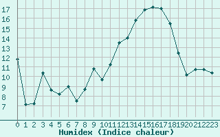 Courbe de l'humidex pour Tarbes (65)