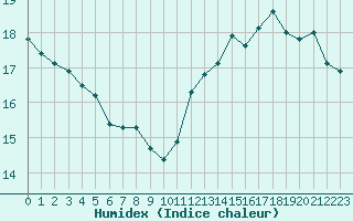 Courbe de l'humidex pour Ste (34)