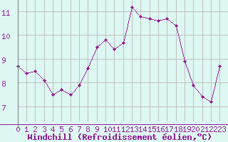 Courbe du refroidissement olien pour Saint-Just-le-Martel (87)