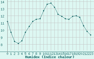 Courbe de l'humidex pour Saint-Martial-de-Vitaterne (17)