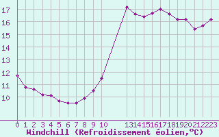 Courbe du refroidissement olien pour Saint-Paul-lez-Durance (13)