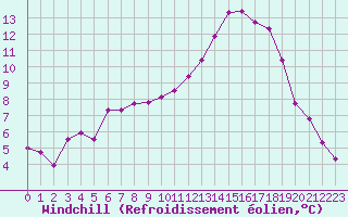 Courbe du refroidissement olien pour Saint-Germain-le-Guillaume (53)