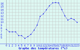 Courbe de tempratures pour Langres (52) 