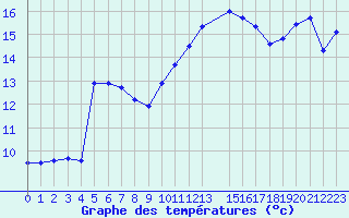 Courbe de tempratures pour Trets (13)