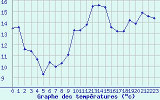 Courbe de tempratures pour Cap Bar (66)