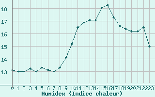 Courbe de l'humidex pour Bridel (Lu)