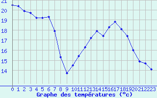 Courbe de tempratures pour Le Bourget (93)