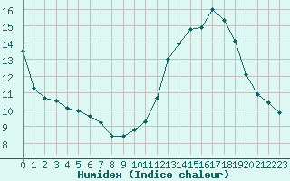 Courbe de l'humidex pour Lussat (23)