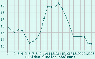 Courbe de l'humidex pour Vanclans (25)