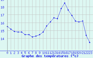 Courbe de tempratures pour Brest (29)