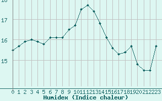 Courbe de l'humidex pour Figari (2A)