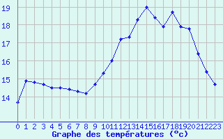 Courbe de tempratures pour Saint-Brieuc (22)