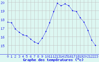 Courbe de tempratures pour Marquise (62)