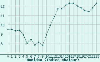 Courbe de l'humidex pour Jan (Esp)