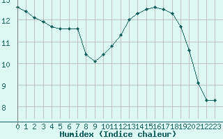 Courbe de l'humidex pour Bziers-Centre (34)