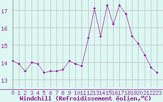 Courbe du refroidissement olien pour Ste (34)