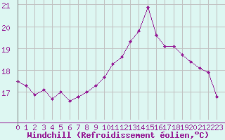 Courbe du refroidissement olien pour Alenon (61)