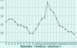 Courbe de l'humidex pour Aurillac (15)