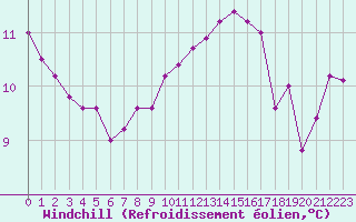 Courbe du refroidissement olien pour Le Mesnil-Esnard (76)
