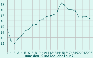 Courbe de l'humidex pour Neuville-de-Poitou (86)