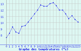 Courbe de tempratures pour Cap Pertusato (2A)