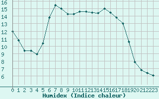 Courbe de l'humidex pour Albert-Bray (80)