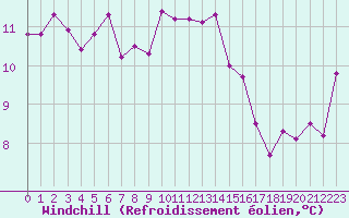 Courbe du refroidissement olien pour Marseille - Saint-Loup (13)