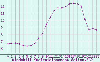 Courbe du refroidissement olien pour Miribel-les-Echelles (38)