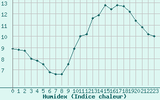 Courbe de l'humidex pour Saint-Girons (09)