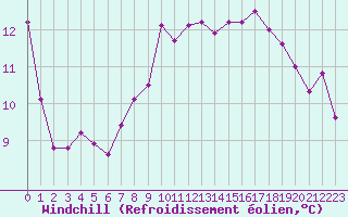 Courbe du refroidissement olien pour Biarritz (64)