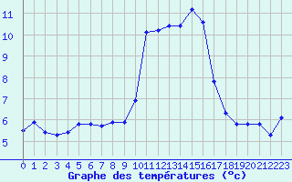 Courbe de tempratures pour Gap-Sud (05)