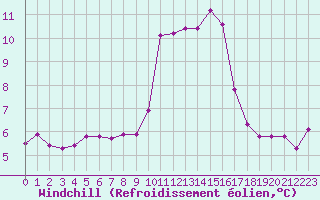Courbe du refroidissement olien pour Gap-Sud (05)