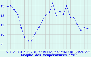 Courbe de tempratures pour Gruissan (11)