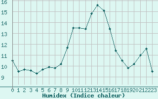 Courbe de l'humidex pour Toulon (83)