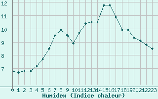 Courbe de l'humidex pour Leign-les-Bois (86)